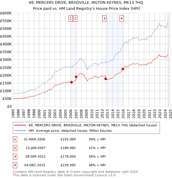 69, MERCERS DRIVE, BRADVILLE, MILTON KEYNES, MK13 7HQ: Price paid vs HM Land Registry's House Price Index