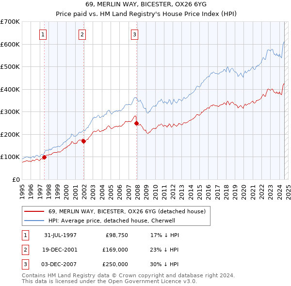 69, MERLIN WAY, BICESTER, OX26 6YG: Price paid vs HM Land Registry's House Price Index