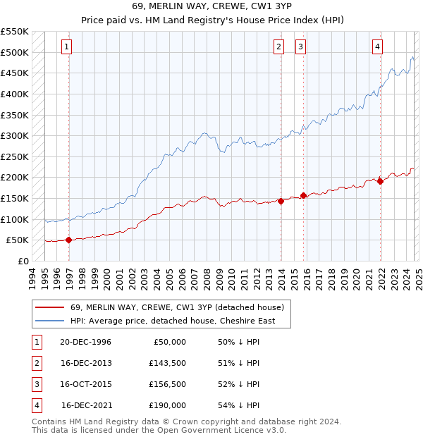 69, MERLIN WAY, CREWE, CW1 3YP: Price paid vs HM Land Registry's House Price Index