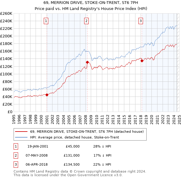 69, MERRION DRIVE, STOKE-ON-TRENT, ST6 7PH: Price paid vs HM Land Registry's House Price Index