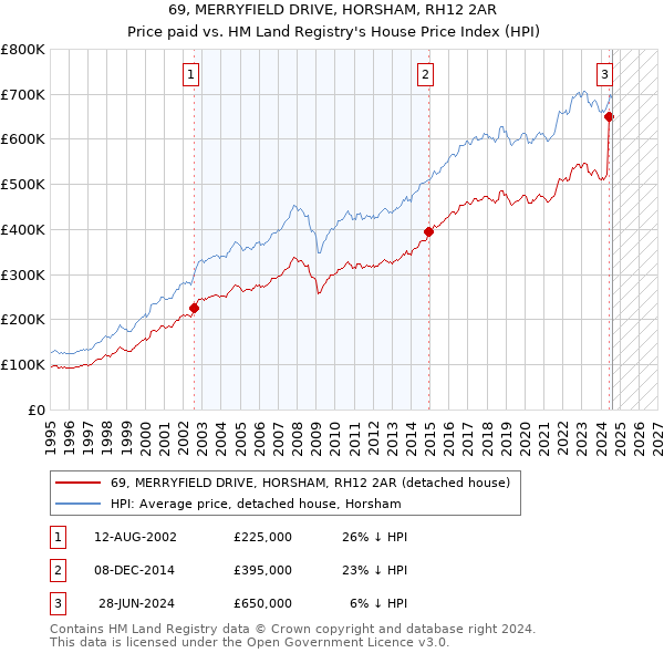 69, MERRYFIELD DRIVE, HORSHAM, RH12 2AR: Price paid vs HM Land Registry's House Price Index