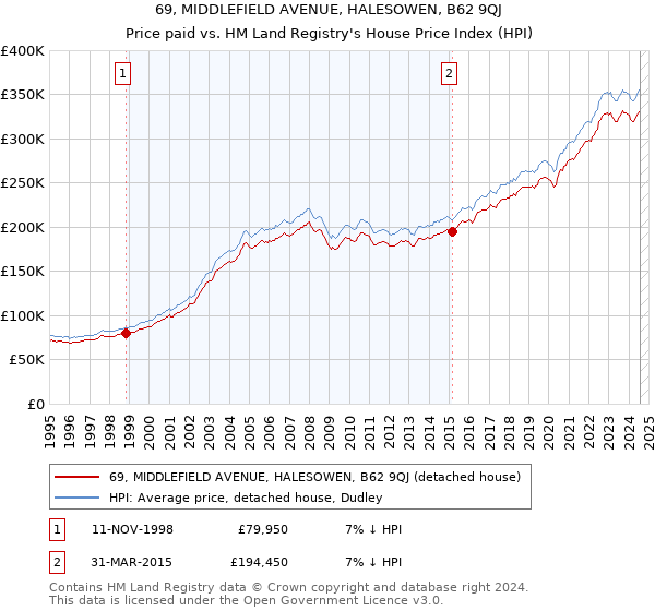 69, MIDDLEFIELD AVENUE, HALESOWEN, B62 9QJ: Price paid vs HM Land Registry's House Price Index