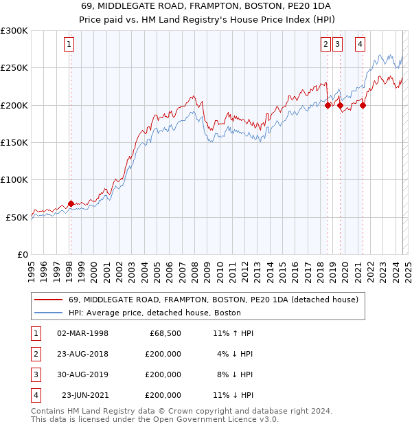 69, MIDDLEGATE ROAD, FRAMPTON, BOSTON, PE20 1DA: Price paid vs HM Land Registry's House Price Index