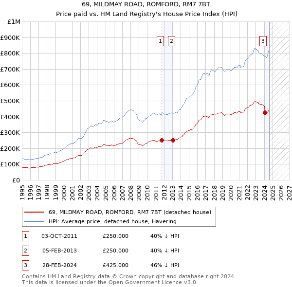 69, MILDMAY ROAD, ROMFORD, RM7 7BT: Price paid vs HM Land Registry's House Price Index