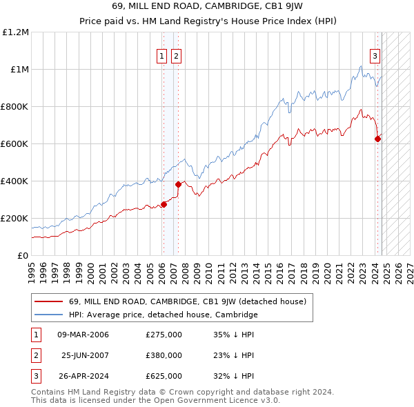 69, MILL END ROAD, CAMBRIDGE, CB1 9JW: Price paid vs HM Land Registry's House Price Index