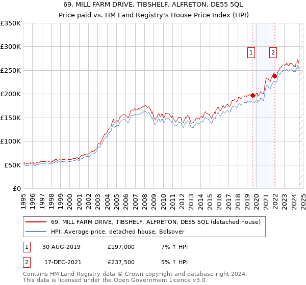 69, MILL FARM DRIVE, TIBSHELF, ALFRETON, DE55 5QL: Price paid vs HM Land Registry's House Price Index