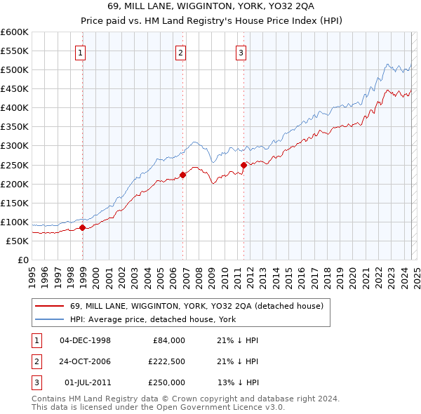 69, MILL LANE, WIGGINTON, YORK, YO32 2QA: Price paid vs HM Land Registry's House Price Index