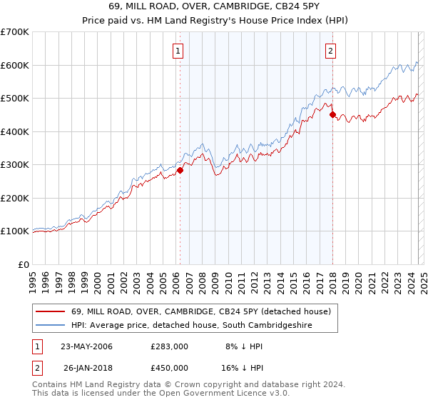 69, MILL ROAD, OVER, CAMBRIDGE, CB24 5PY: Price paid vs HM Land Registry's House Price Index