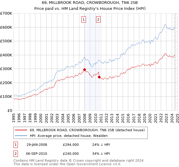 69, MILLBROOK ROAD, CROWBOROUGH, TN6 2SB: Price paid vs HM Land Registry's House Price Index