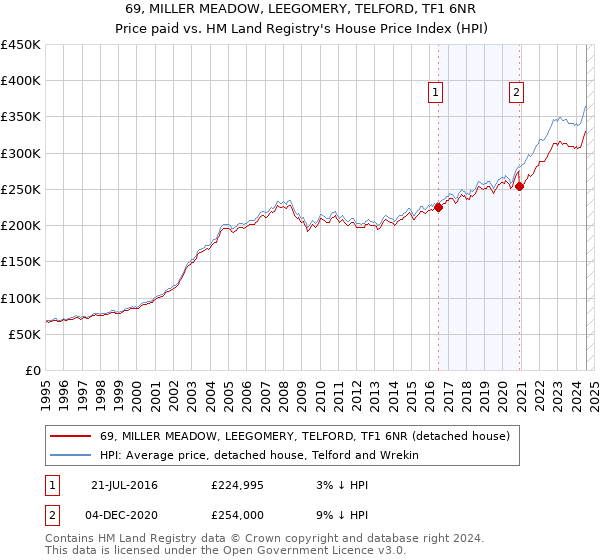 69, MILLER MEADOW, LEEGOMERY, TELFORD, TF1 6NR: Price paid vs HM Land Registry's House Price Index