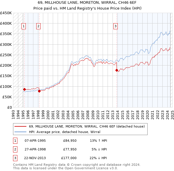 69, MILLHOUSE LANE, MORETON, WIRRAL, CH46 6EF: Price paid vs HM Land Registry's House Price Index