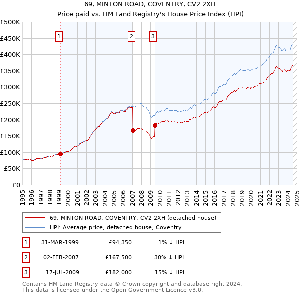 69, MINTON ROAD, COVENTRY, CV2 2XH: Price paid vs HM Land Registry's House Price Index