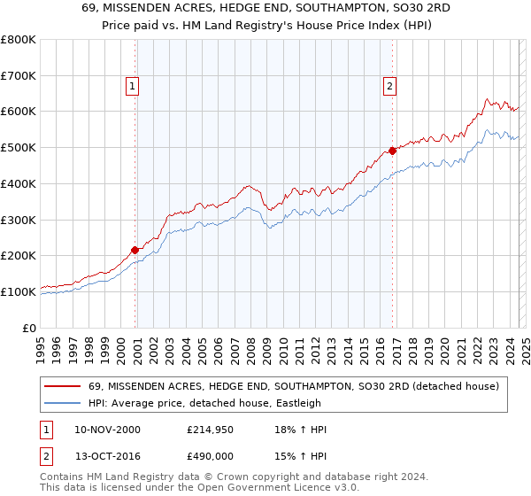 69, MISSENDEN ACRES, HEDGE END, SOUTHAMPTON, SO30 2RD: Price paid vs HM Land Registry's House Price Index