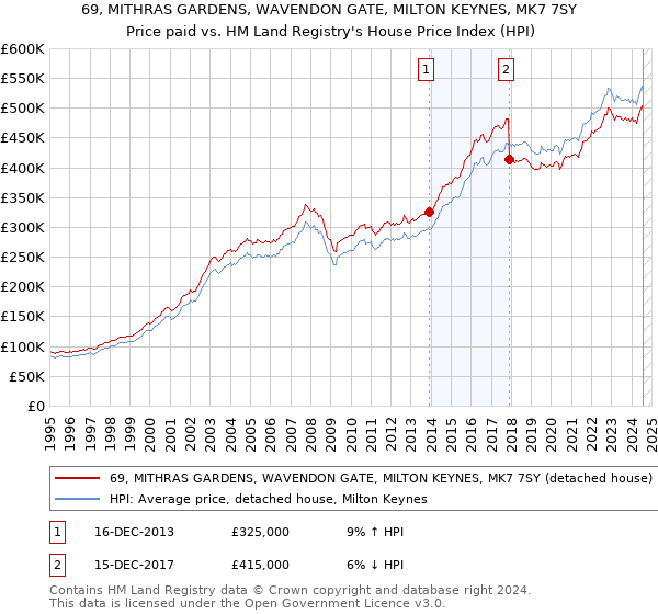 69, MITHRAS GARDENS, WAVENDON GATE, MILTON KEYNES, MK7 7SY: Price paid vs HM Land Registry's House Price Index