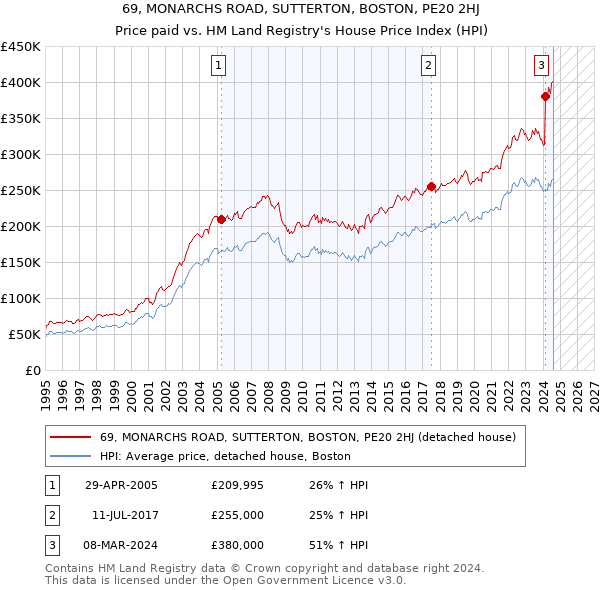 69, MONARCHS ROAD, SUTTERTON, BOSTON, PE20 2HJ: Price paid vs HM Land Registry's House Price Index