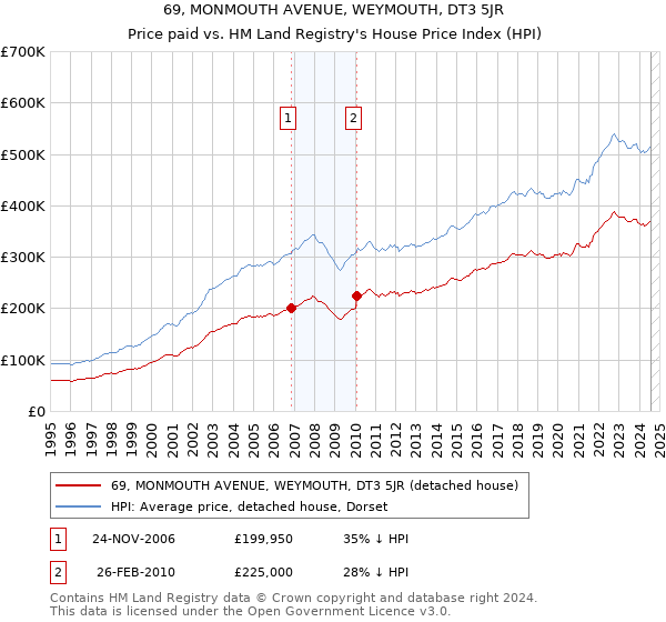 69, MONMOUTH AVENUE, WEYMOUTH, DT3 5JR: Price paid vs HM Land Registry's House Price Index