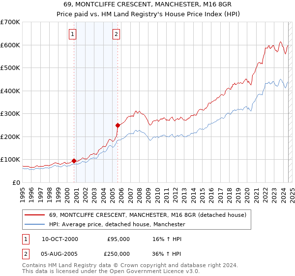 69, MONTCLIFFE CRESCENT, MANCHESTER, M16 8GR: Price paid vs HM Land Registry's House Price Index