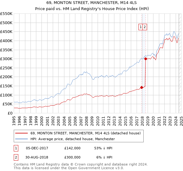 69, MONTON STREET, MANCHESTER, M14 4LS: Price paid vs HM Land Registry's House Price Index