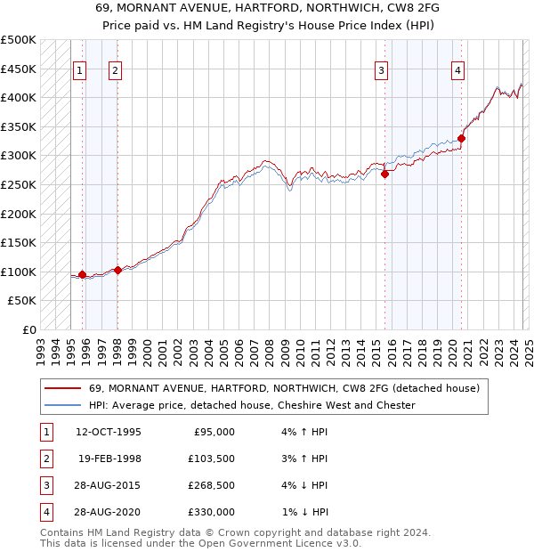 69, MORNANT AVENUE, HARTFORD, NORTHWICH, CW8 2FG: Price paid vs HM Land Registry's House Price Index