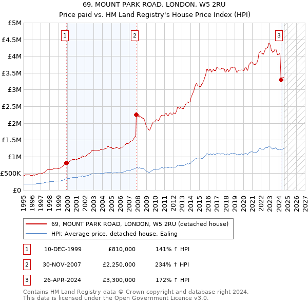 69, MOUNT PARK ROAD, LONDON, W5 2RU: Price paid vs HM Land Registry's House Price Index