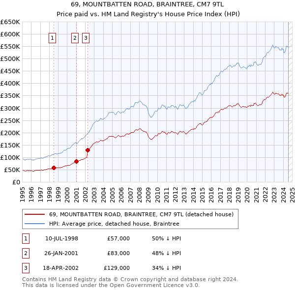 69, MOUNTBATTEN ROAD, BRAINTREE, CM7 9TL: Price paid vs HM Land Registry's House Price Index