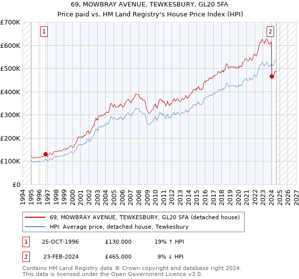 69, MOWBRAY AVENUE, TEWKESBURY, GL20 5FA: Price paid vs HM Land Registry's House Price Index