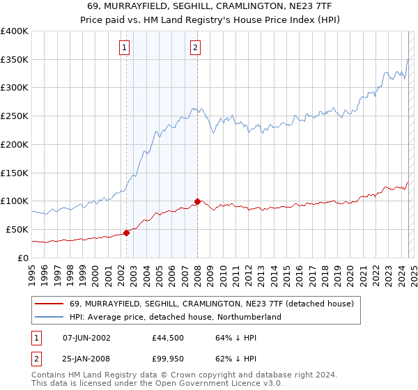 69, MURRAYFIELD, SEGHILL, CRAMLINGTON, NE23 7TF: Price paid vs HM Land Registry's House Price Index