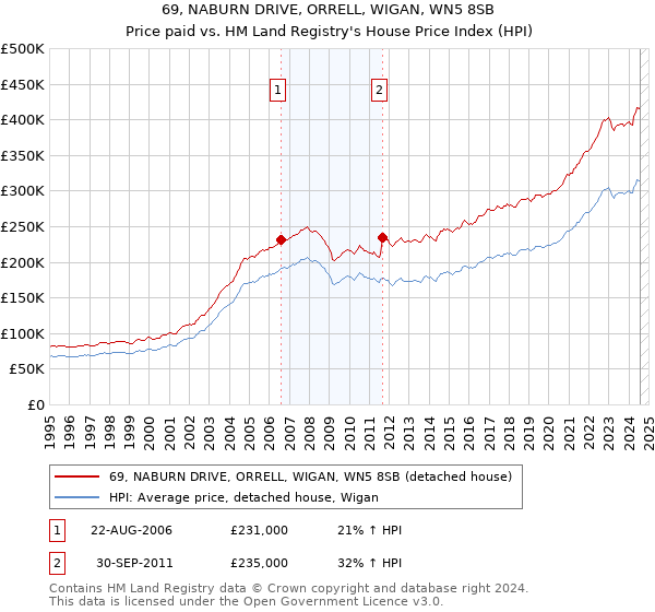 69, NABURN DRIVE, ORRELL, WIGAN, WN5 8SB: Price paid vs HM Land Registry's House Price Index