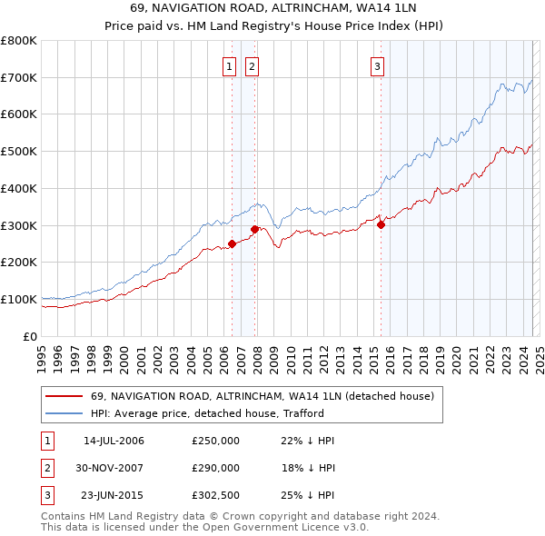 69, NAVIGATION ROAD, ALTRINCHAM, WA14 1LN: Price paid vs HM Land Registry's House Price Index