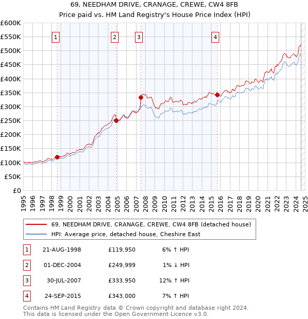 69, NEEDHAM DRIVE, CRANAGE, CREWE, CW4 8FB: Price paid vs HM Land Registry's House Price Index