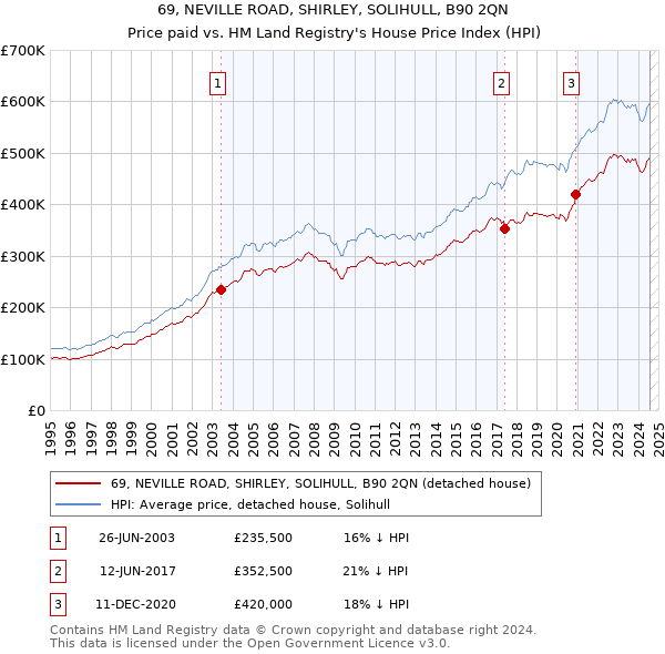 69, NEVILLE ROAD, SHIRLEY, SOLIHULL, B90 2QN: Price paid vs HM Land Registry's House Price Index