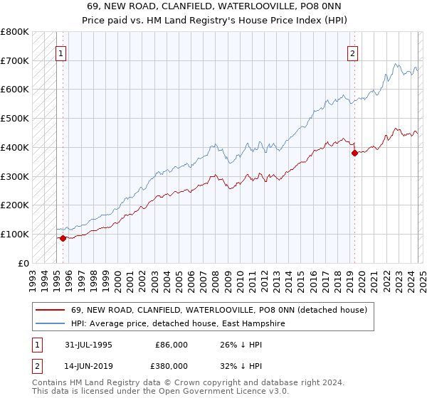 69, NEW ROAD, CLANFIELD, WATERLOOVILLE, PO8 0NN: Price paid vs HM Land Registry's House Price Index