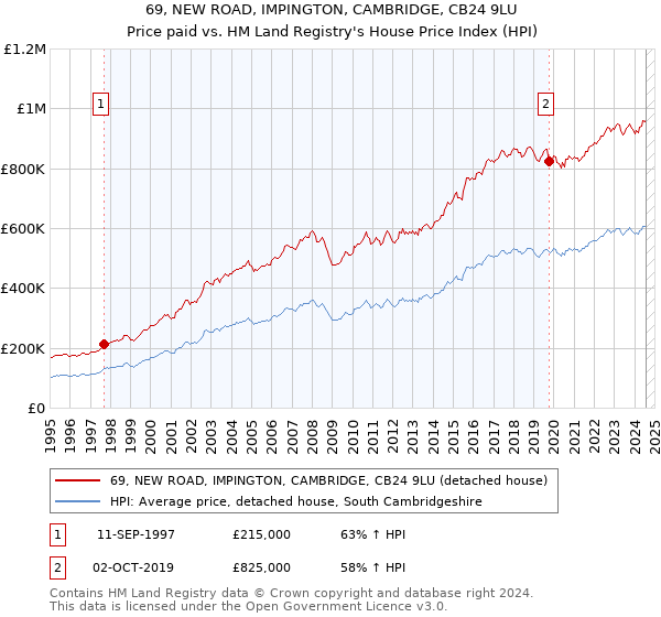 69, NEW ROAD, IMPINGTON, CAMBRIDGE, CB24 9LU: Price paid vs HM Land Registry's House Price Index