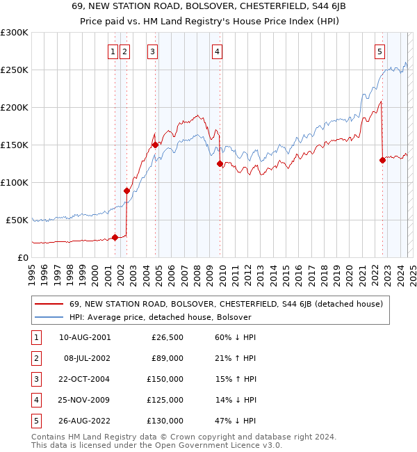 69, NEW STATION ROAD, BOLSOVER, CHESTERFIELD, S44 6JB: Price paid vs HM Land Registry's House Price Index