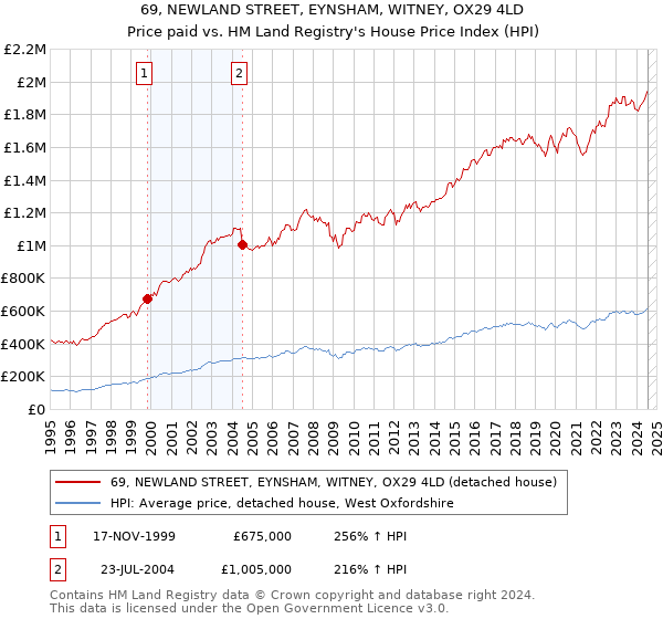 69, NEWLAND STREET, EYNSHAM, WITNEY, OX29 4LD: Price paid vs HM Land Registry's House Price Index