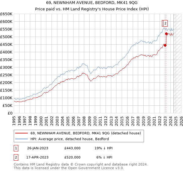 69, NEWNHAM AVENUE, BEDFORD, MK41 9QG: Price paid vs HM Land Registry's House Price Index