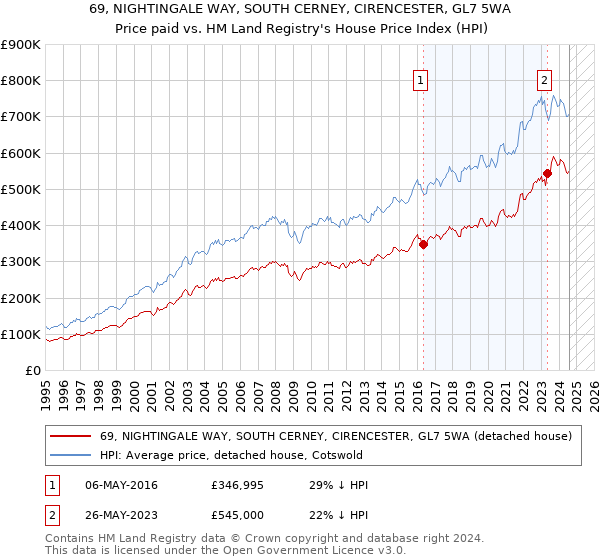 69, NIGHTINGALE WAY, SOUTH CERNEY, CIRENCESTER, GL7 5WA: Price paid vs HM Land Registry's House Price Index