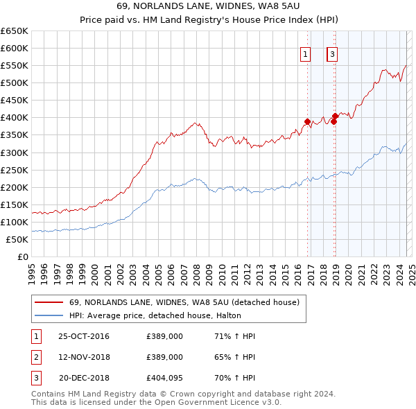 69, NORLANDS LANE, WIDNES, WA8 5AU: Price paid vs HM Land Registry's House Price Index