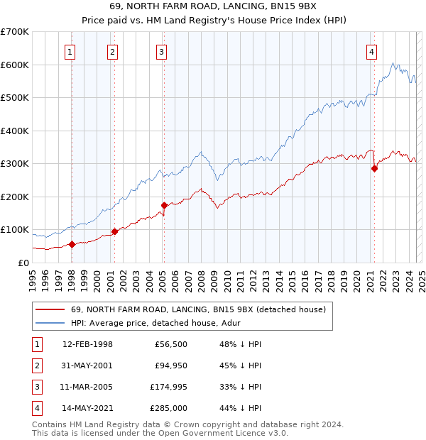 69, NORTH FARM ROAD, LANCING, BN15 9BX: Price paid vs HM Land Registry's House Price Index