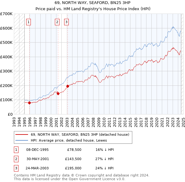 69, NORTH WAY, SEAFORD, BN25 3HP: Price paid vs HM Land Registry's House Price Index