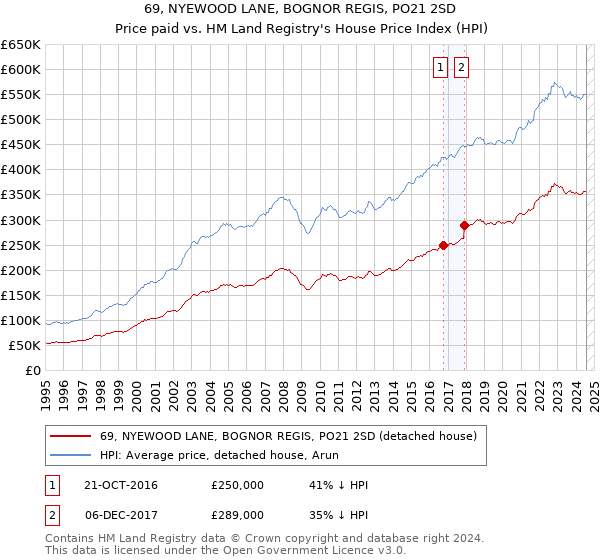 69, NYEWOOD LANE, BOGNOR REGIS, PO21 2SD: Price paid vs HM Land Registry's House Price Index