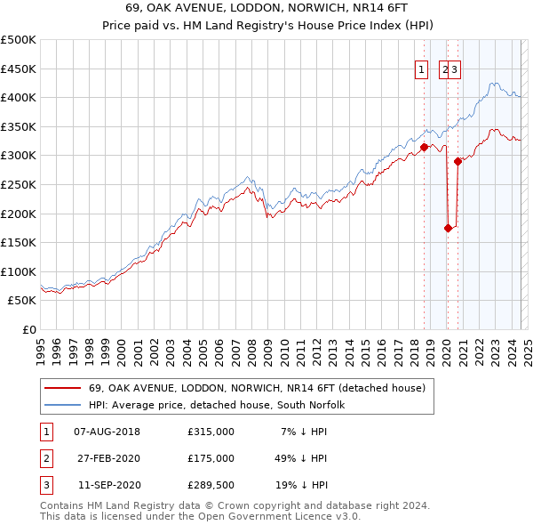 69, OAK AVENUE, LODDON, NORWICH, NR14 6FT: Price paid vs HM Land Registry's House Price Index