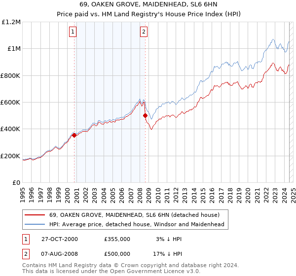 69, OAKEN GROVE, MAIDENHEAD, SL6 6HN: Price paid vs HM Land Registry's House Price Index