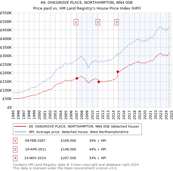 69, OAKGROVE PLACE, NORTHAMPTON, NN4 0SB: Price paid vs HM Land Registry's House Price Index