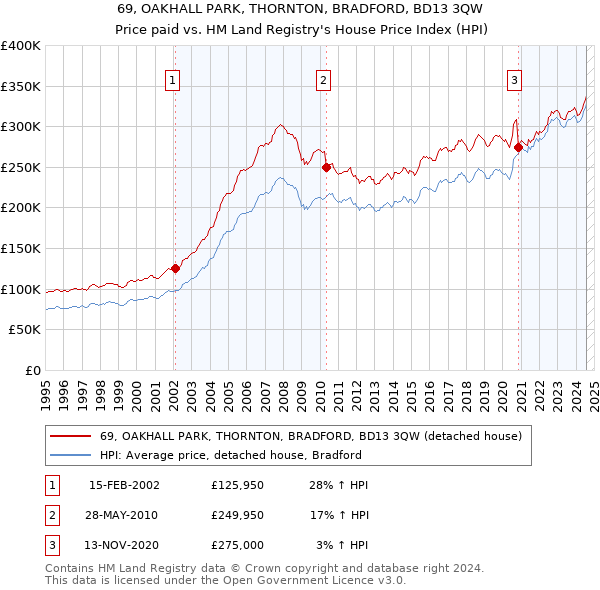 69, OAKHALL PARK, THORNTON, BRADFORD, BD13 3QW: Price paid vs HM Land Registry's House Price Index