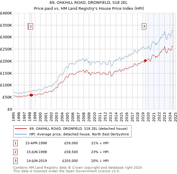 69, OAKHILL ROAD, DRONFIELD, S18 2EL: Price paid vs HM Land Registry's House Price Index