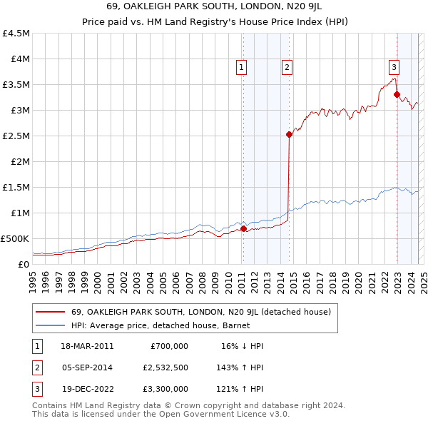 69, OAKLEIGH PARK SOUTH, LONDON, N20 9JL: Price paid vs HM Land Registry's House Price Index