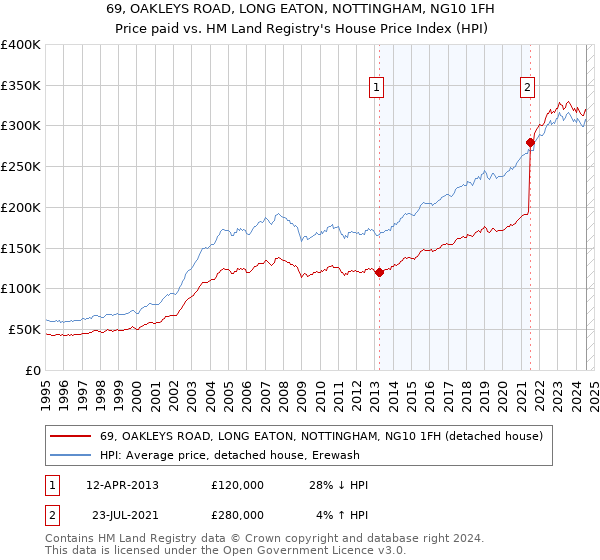 69, OAKLEYS ROAD, LONG EATON, NOTTINGHAM, NG10 1FH: Price paid vs HM Land Registry's House Price Index