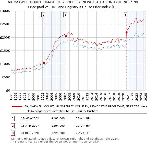 69, OAKWELL COURT, HAMSTERLEY COLLIERY, NEWCASTLE UPON TYNE, NE17 7BE: Price paid vs HM Land Registry's House Price Index