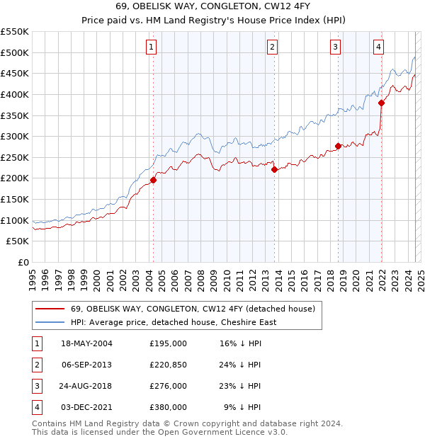 69, OBELISK WAY, CONGLETON, CW12 4FY: Price paid vs HM Land Registry's House Price Index